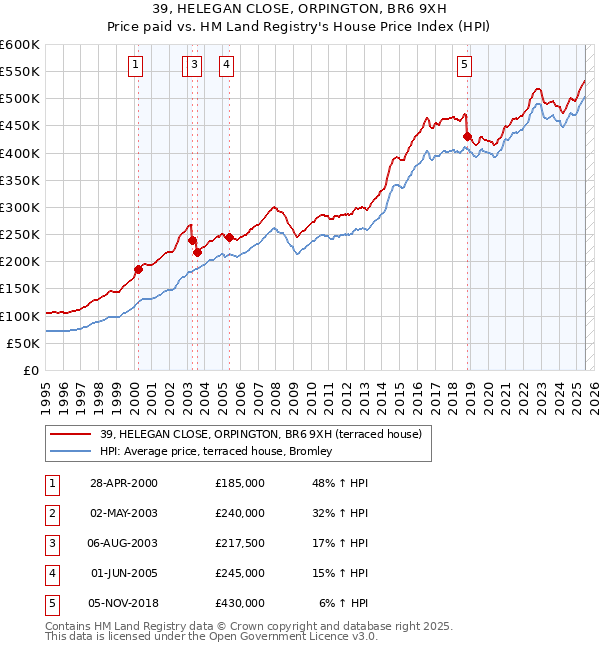 39, HELEGAN CLOSE, ORPINGTON, BR6 9XH: Price paid vs HM Land Registry's House Price Index