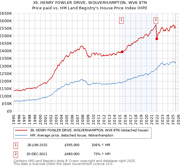 39, HENRY FOWLER DRIVE, WOLVERHAMPTON, WV6 8TN: Price paid vs HM Land Registry's House Price Index