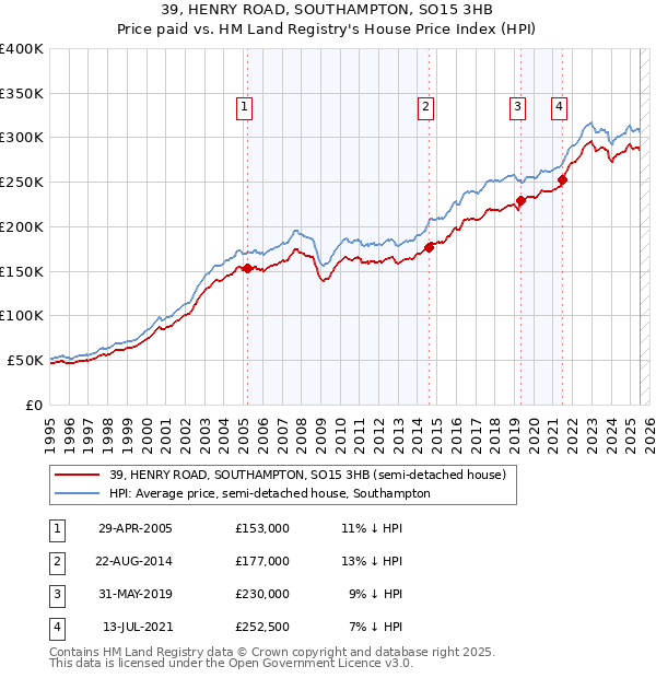 39, HENRY ROAD, SOUTHAMPTON, SO15 3HB: Price paid vs HM Land Registry's House Price Index
