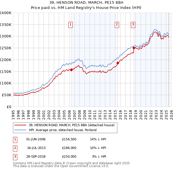 39, HENSON ROAD, MARCH, PE15 8BA: Price paid vs HM Land Registry's House Price Index