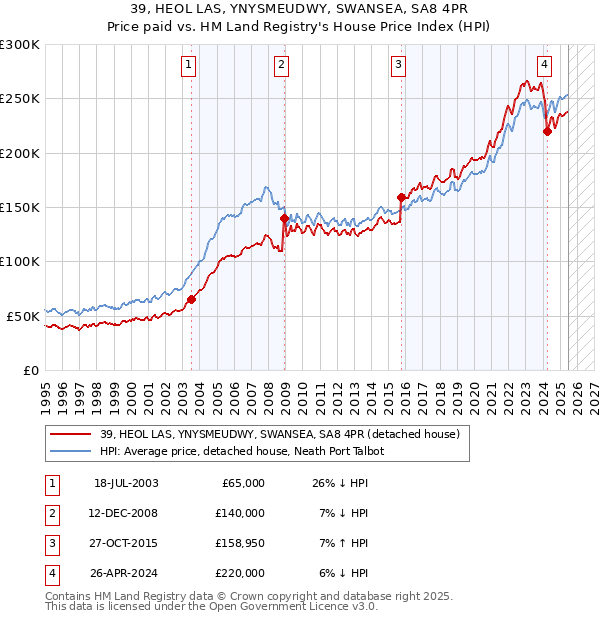 39, HEOL LAS, YNYSMEUDWY, SWANSEA, SA8 4PR: Price paid vs HM Land Registry's House Price Index