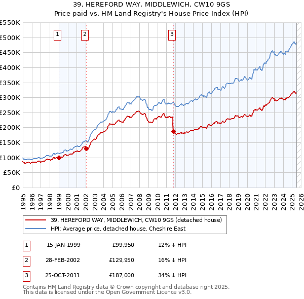 39, HEREFORD WAY, MIDDLEWICH, CW10 9GS: Price paid vs HM Land Registry's House Price Index