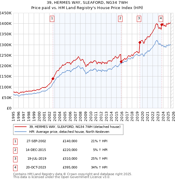39, HERMES WAY, SLEAFORD, NG34 7WH: Price paid vs HM Land Registry's House Price Index