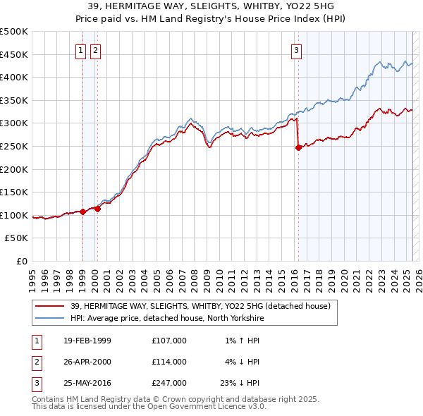 39, HERMITAGE WAY, SLEIGHTS, WHITBY, YO22 5HG: Price paid vs HM Land Registry's House Price Index