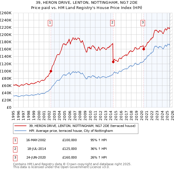 39, HERON DRIVE, LENTON, NOTTINGHAM, NG7 2DE: Price paid vs HM Land Registry's House Price Index