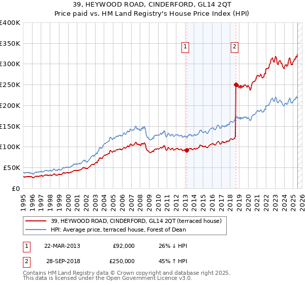 39, HEYWOOD ROAD, CINDERFORD, GL14 2QT: Price paid vs HM Land Registry's House Price Index