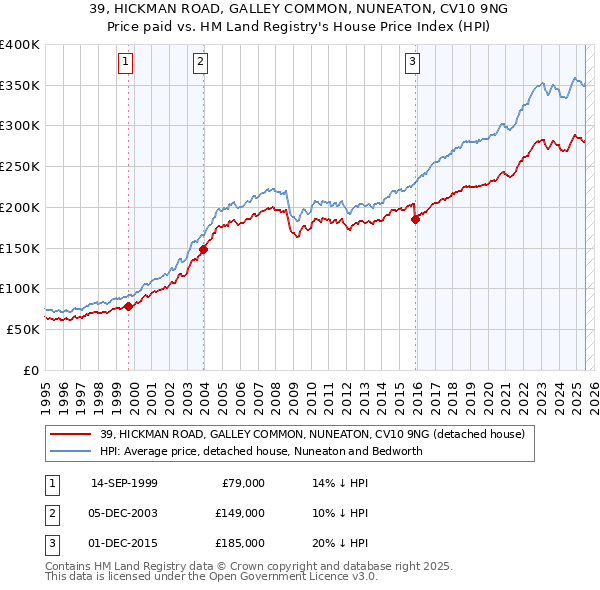 39, HICKMAN ROAD, GALLEY COMMON, NUNEATON, CV10 9NG: Price paid vs HM Land Registry's House Price Index