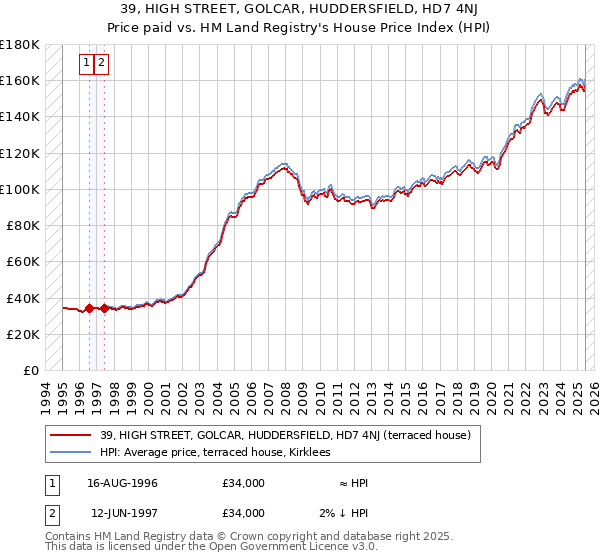 39, HIGH STREET, GOLCAR, HUDDERSFIELD, HD7 4NJ: Price paid vs HM Land Registry's House Price Index