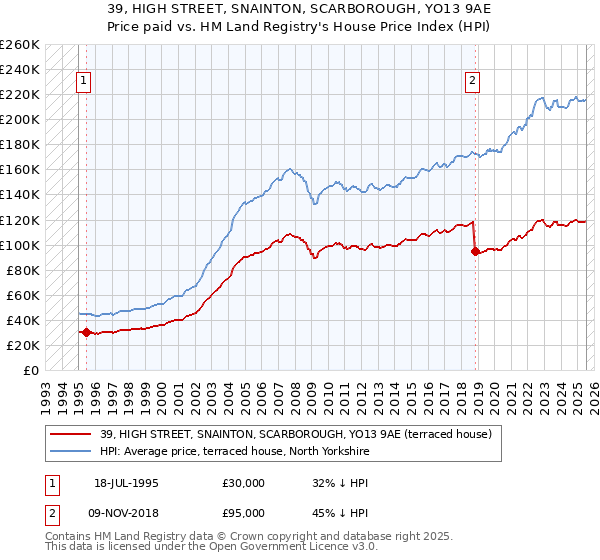 39, HIGH STREET, SNAINTON, SCARBOROUGH, YO13 9AE: Price paid vs HM Land Registry's House Price Index