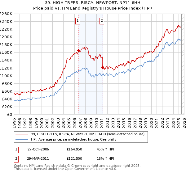 39, HIGH TREES, RISCA, NEWPORT, NP11 6HH: Price paid vs HM Land Registry's House Price Index