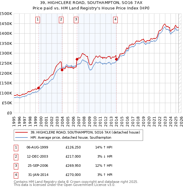 39, HIGHCLERE ROAD, SOUTHAMPTON, SO16 7AX: Price paid vs HM Land Registry's House Price Index