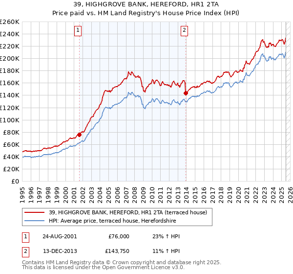 39, HIGHGROVE BANK, HEREFORD, HR1 2TA: Price paid vs HM Land Registry's House Price Index
