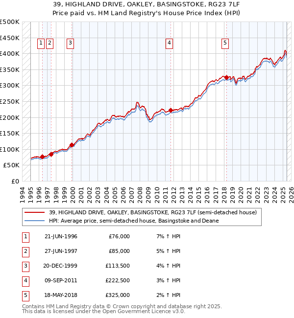 39, HIGHLAND DRIVE, OAKLEY, BASINGSTOKE, RG23 7LF: Price paid vs HM Land Registry's House Price Index