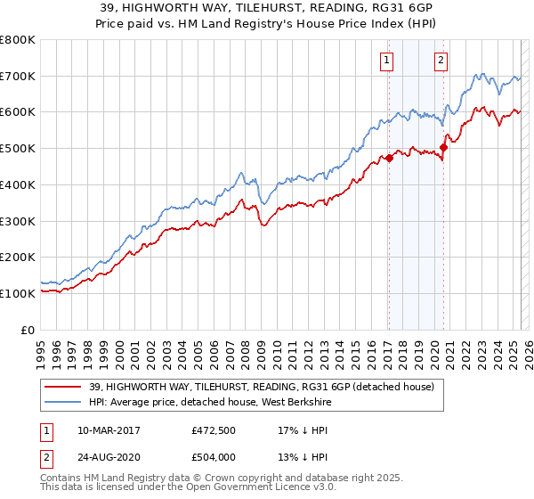 39, HIGHWORTH WAY, TILEHURST, READING, RG31 6GP: Price paid vs HM Land Registry's House Price Index