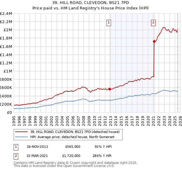 39, HILL ROAD, CLEVEDON, BS21 7PD: Price paid vs HM Land Registry's House Price Index