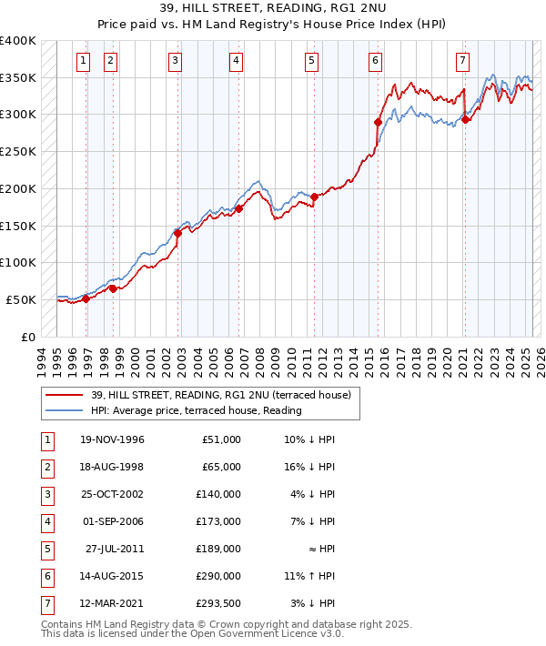 39, HILL STREET, READING, RG1 2NU: Price paid vs HM Land Registry's House Price Index