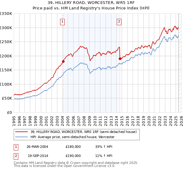 39, HILLERY ROAD, WORCESTER, WR5 1RF: Price paid vs HM Land Registry's House Price Index