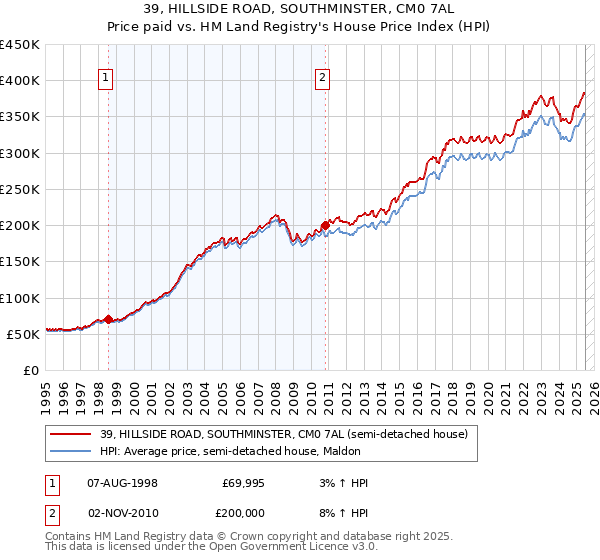 39, HILLSIDE ROAD, SOUTHMINSTER, CM0 7AL: Price paid vs HM Land Registry's House Price Index