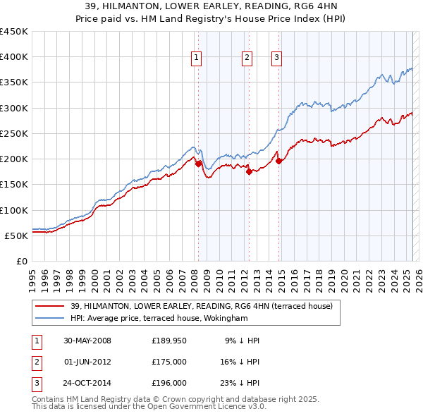 39, HILMANTON, LOWER EARLEY, READING, RG6 4HN: Price paid vs HM Land Registry's House Price Index