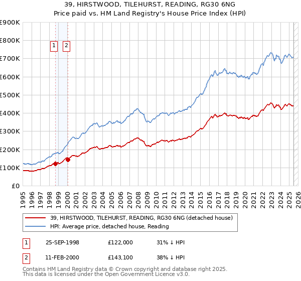 39, HIRSTWOOD, TILEHURST, READING, RG30 6NG: Price paid vs HM Land Registry's House Price Index