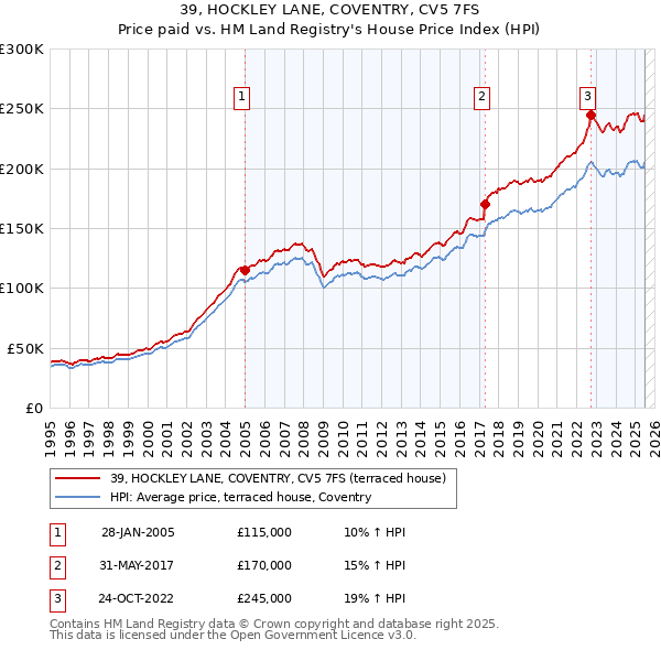39, HOCKLEY LANE, COVENTRY, CV5 7FS: Price paid vs HM Land Registry's House Price Index