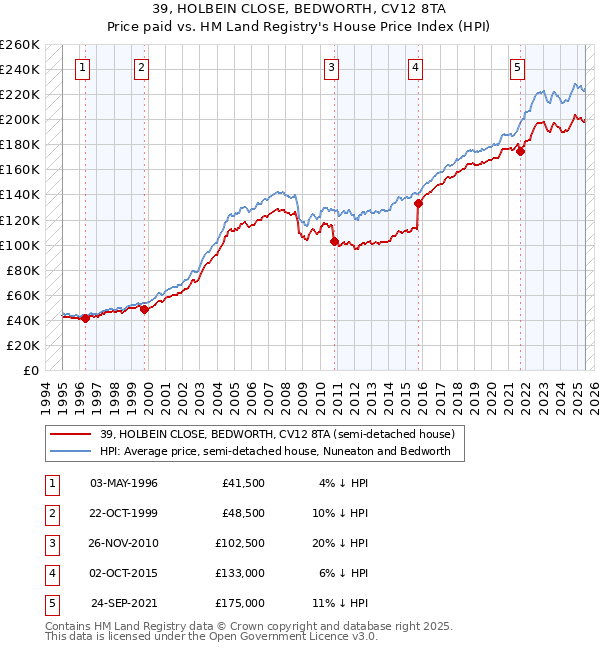 39, HOLBEIN CLOSE, BEDWORTH, CV12 8TA: Price paid vs HM Land Registry's House Price Index