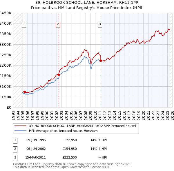 39, HOLBROOK SCHOOL LANE, HORSHAM, RH12 5PP: Price paid vs HM Land Registry's House Price Index