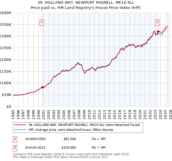 39, HOLLAND WAY, NEWPORT PAGNELL, MK16 0LL: Price paid vs HM Land Registry's House Price Index