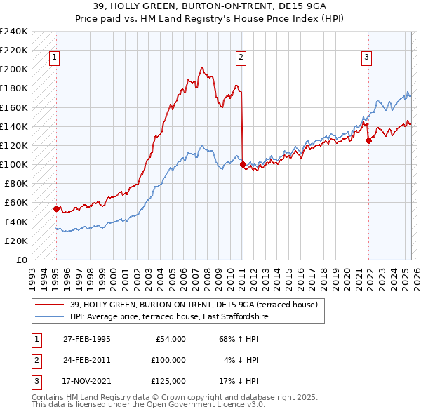 39, HOLLY GREEN, BURTON-ON-TRENT, DE15 9GA: Price paid vs HM Land Registry's House Price Index
