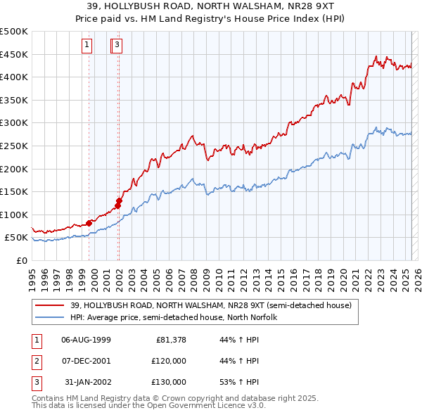 39, HOLLYBUSH ROAD, NORTH WALSHAM, NR28 9XT: Price paid vs HM Land Registry's House Price Index