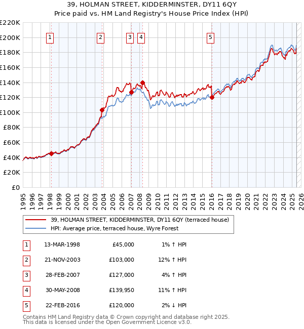 39, HOLMAN STREET, KIDDERMINSTER, DY11 6QY: Price paid vs HM Land Registry's House Price Index