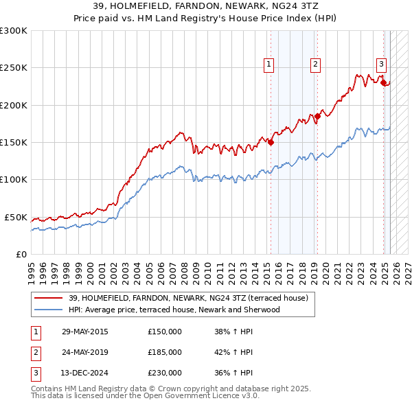 39, HOLMEFIELD, FARNDON, NEWARK, NG24 3TZ: Price paid vs HM Land Registry's House Price Index