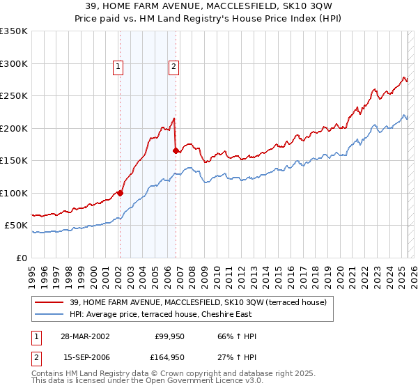 39, HOME FARM AVENUE, MACCLESFIELD, SK10 3QW: Price paid vs HM Land Registry's House Price Index