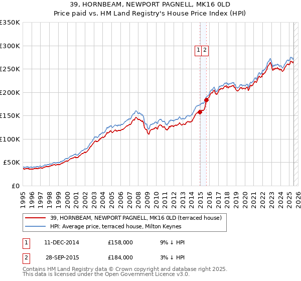 39, HORNBEAM, NEWPORT PAGNELL, MK16 0LD: Price paid vs HM Land Registry's House Price Index