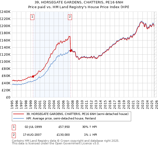 39, HORSEGATE GARDENS, CHATTERIS, PE16 6NH: Price paid vs HM Land Registry's House Price Index