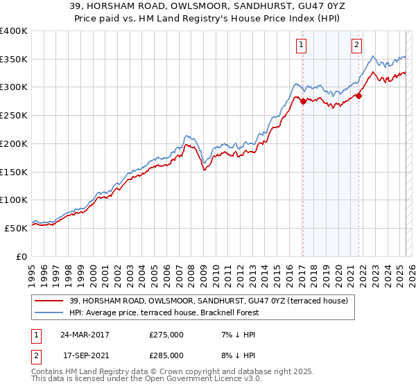 39, HORSHAM ROAD, OWLSMOOR, SANDHURST, GU47 0YZ: Price paid vs HM Land Registry's House Price Index