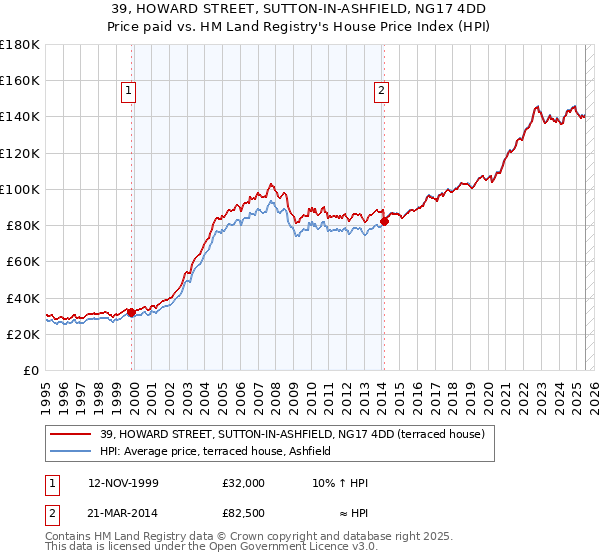 39, HOWARD STREET, SUTTON-IN-ASHFIELD, NG17 4DD: Price paid vs HM Land Registry's House Price Index