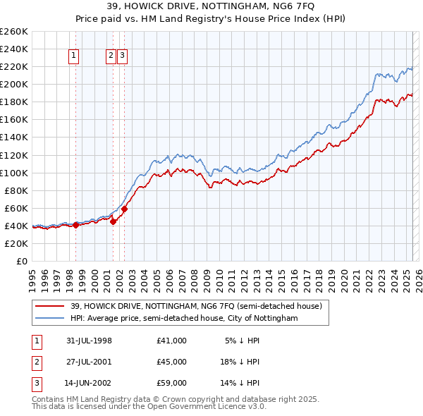39, HOWICK DRIVE, NOTTINGHAM, NG6 7FQ: Price paid vs HM Land Registry's House Price Index