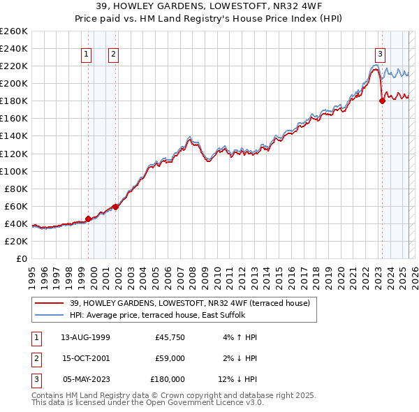 39, HOWLEY GARDENS, LOWESTOFT, NR32 4WF: Price paid vs HM Land Registry's House Price Index