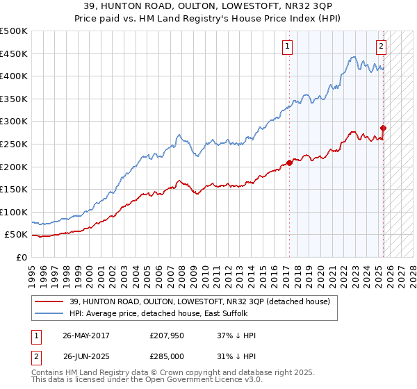 39, HUNTON ROAD, OULTON, LOWESTOFT, NR32 3QP: Price paid vs HM Land Registry's House Price Index
