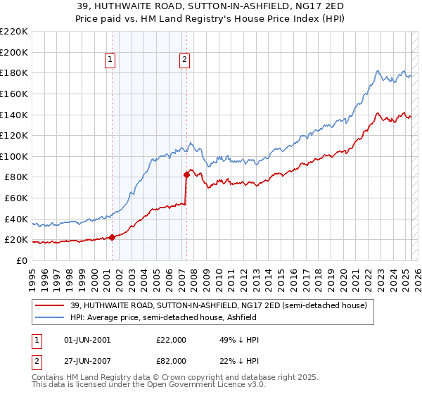 39, HUTHWAITE ROAD, SUTTON-IN-ASHFIELD, NG17 2ED: Price paid vs HM Land Registry's House Price Index