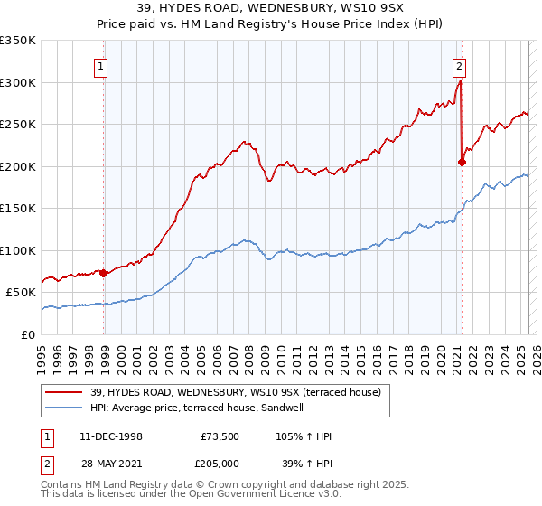 39, HYDES ROAD, WEDNESBURY, WS10 9SX: Price paid vs HM Land Registry's House Price Index