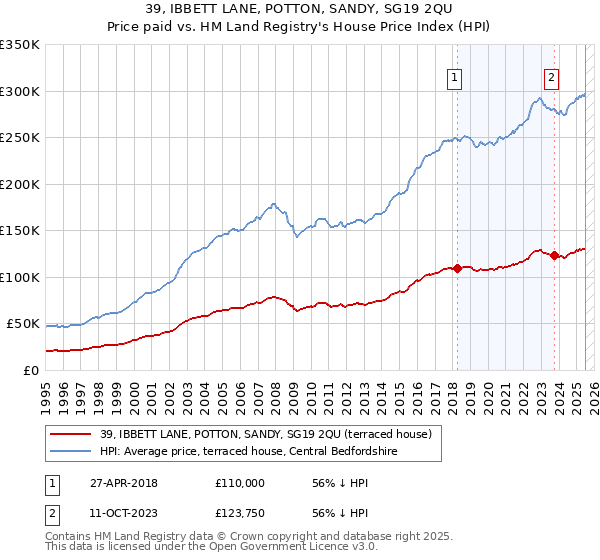 39, IBBETT LANE, POTTON, SANDY, SG19 2QU: Price paid vs HM Land Registry's House Price Index