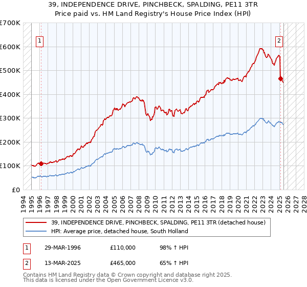 39, INDEPENDENCE DRIVE, PINCHBECK, SPALDING, PE11 3TR: Price paid vs HM Land Registry's House Price Index