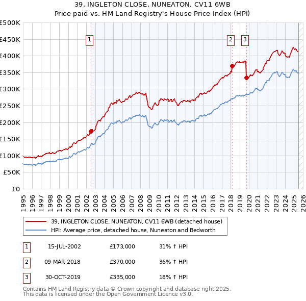 39, INGLETON CLOSE, NUNEATON, CV11 6WB: Price paid vs HM Land Registry's House Price Index