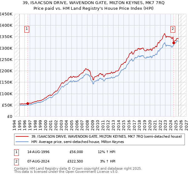 39, ISAACSON DRIVE, WAVENDON GATE, MILTON KEYNES, MK7 7RQ: Price paid vs HM Land Registry's House Price Index