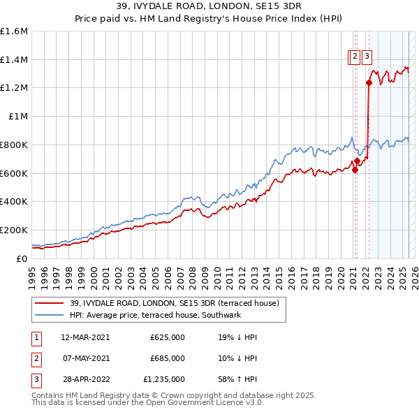 39, IVYDALE ROAD, LONDON, SE15 3DR: Price paid vs HM Land Registry's House Price Index