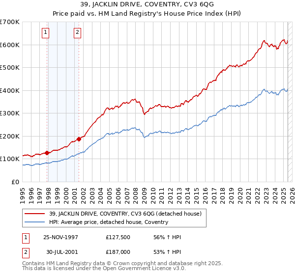 39, JACKLIN DRIVE, COVENTRY, CV3 6QG: Price paid vs HM Land Registry's House Price Index