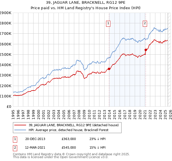 39, JAGUAR LANE, BRACKNELL, RG12 9PE: Price paid vs HM Land Registry's House Price Index