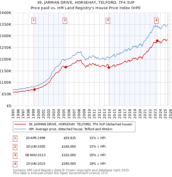 39, JARMAN DRIVE, HORSEHAY, TELFORD, TF4 3UP: Price paid vs HM Land Registry's House Price Index